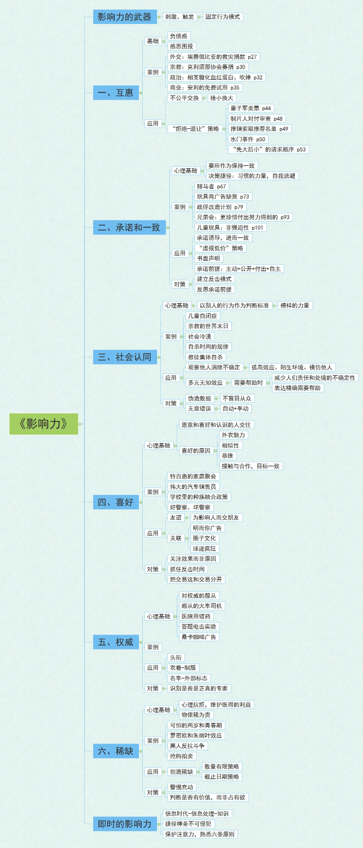 影响力思维导图高清图片