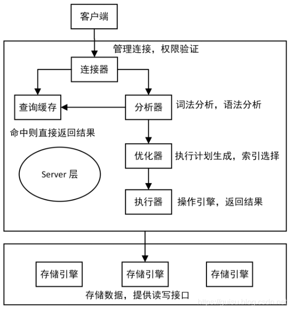 MySQL架构原理(详解)_mysql 架构原理-CSDN博客