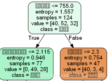 python中graphviz画决策树_chenlei4366的博客-CSDN博客_graphviz画决策树