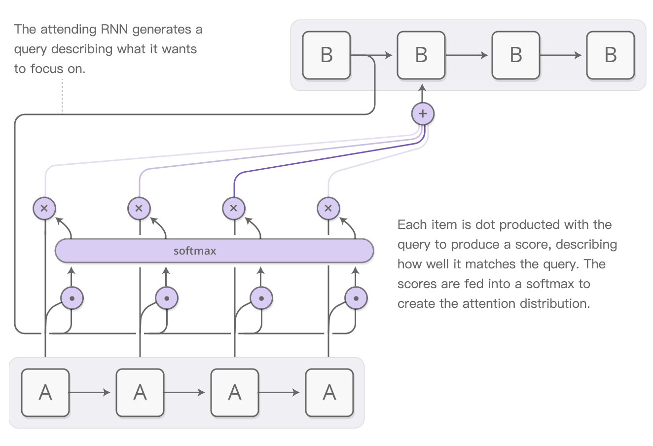 Нейросеть переводит язык на видео. Attention mechanism in Neural Network. RNN attention. Механизм attention нейронные сети. Attention Deep Learning.