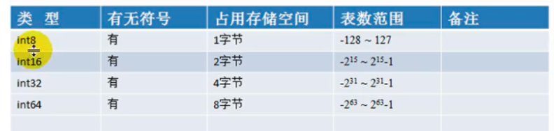 有符号整型