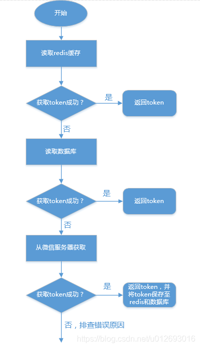 图1.获取微信公众号token流程