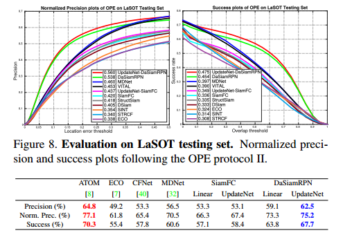 UpdateNet:Leaning the Model Update for Siamese Trackers 【论文笔记】