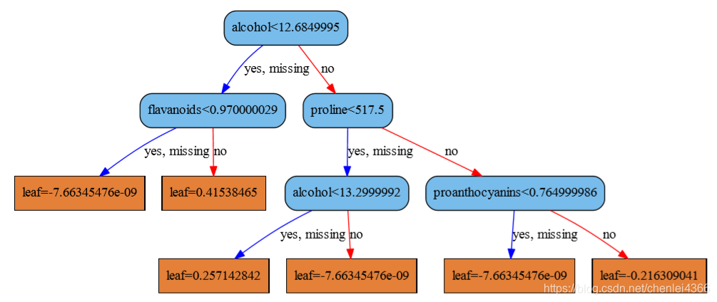 python中graphviz画决策树-CSDN博客