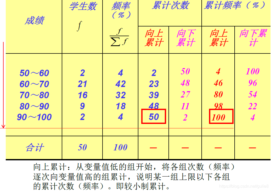 轻松学统计--中国mooc2_gulie8的博客-CSDN博客_累积频数分布图