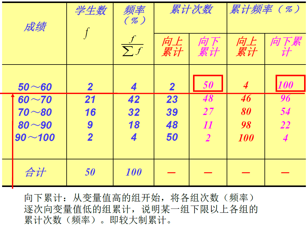 轻松学统计--中国mooc2_gulie8的博客-CSDN博客_累积频数分布图
