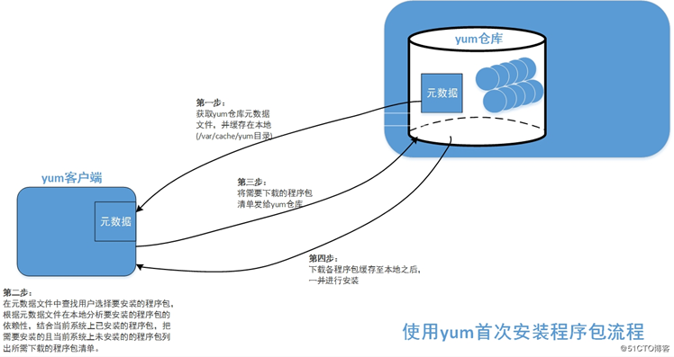 【Linux】linux服务器下包管理器