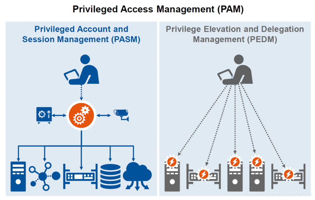 Privileged access Management. Pam privileged access Management. Privilege access Manager. Privileged account Management. Session access