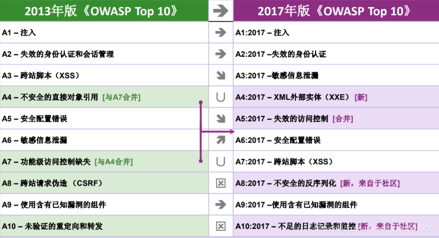 OWASP Top 10