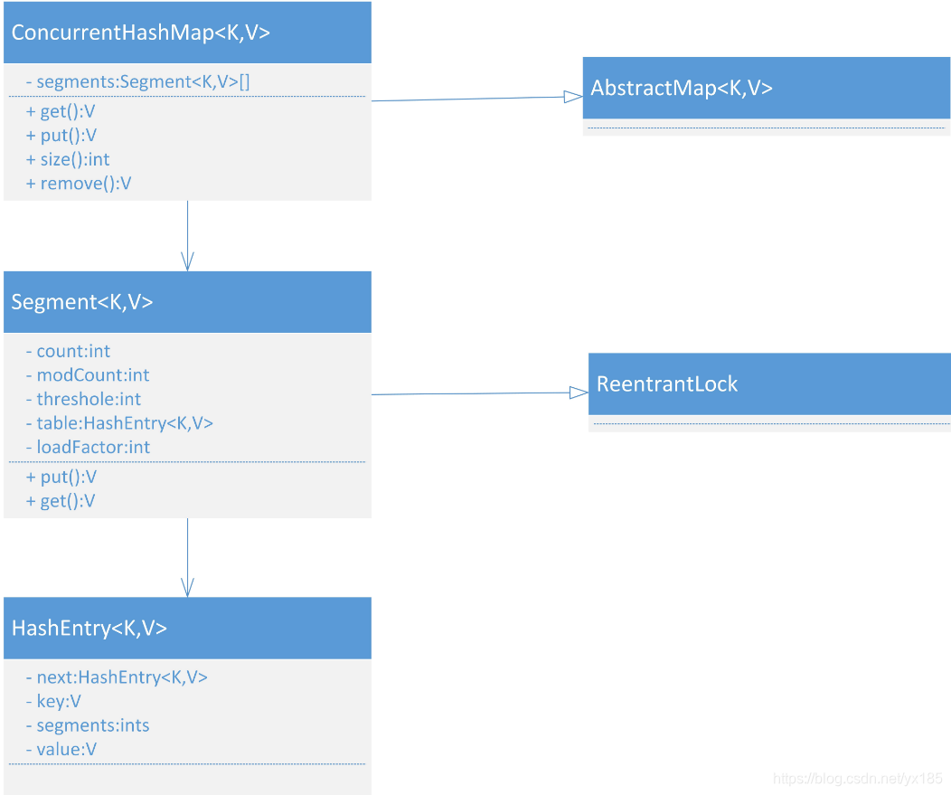 FIG class ConcurrentHashMap