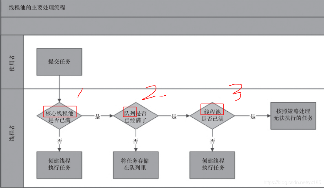 The main processing flow thread pool