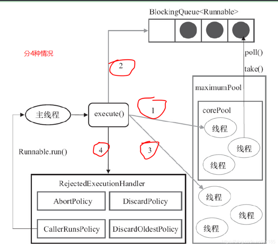 ThreadPoolExecutor 执行示意图