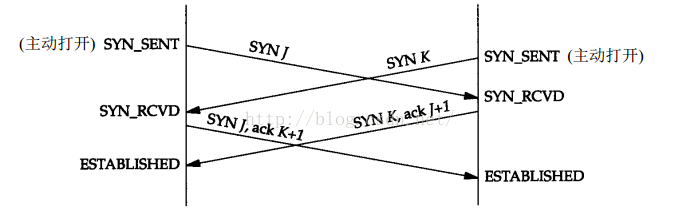 TCP同时打开