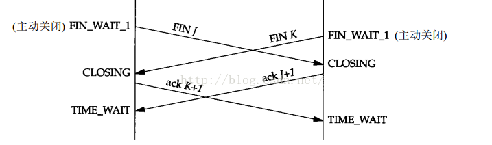 TCP同时关闭