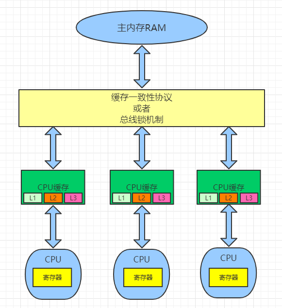多线程之CPU多核缓存架构与内存屏障_多线程处理器结构-CSDN博客
