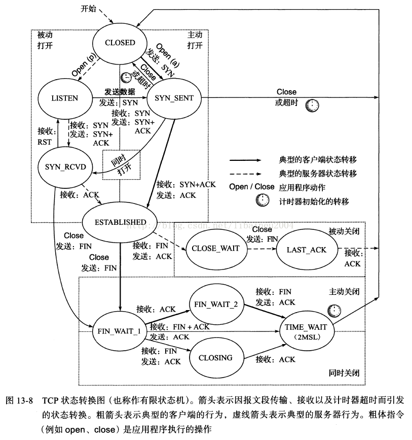 TCP状态转换图