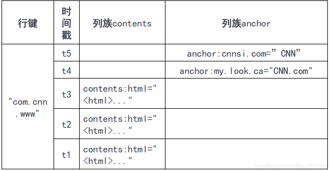 HBase的概念视图