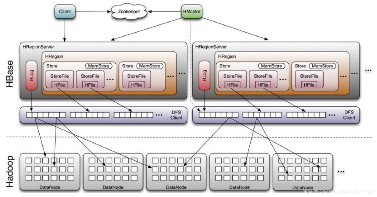 HBase架构