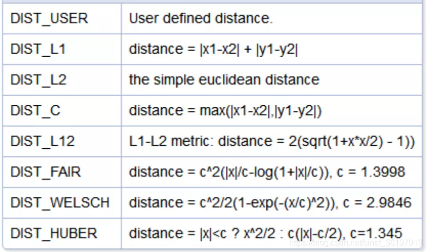 【OpenCV】数字图像的距离变换算法-CSDN博客