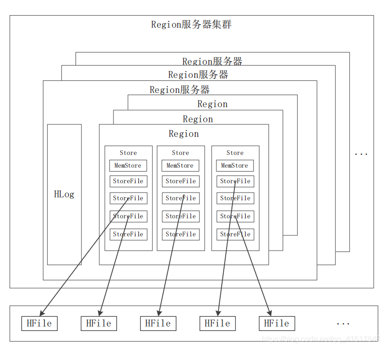 Regsion服务器向HDFS读写数据