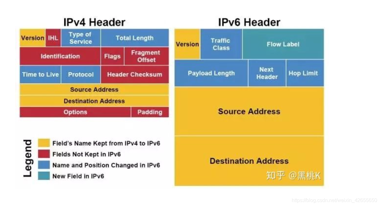 ipv6有什么不同 watermark,type_ZmFuZ3poZW5naGVpdGk,shadow_10,text_aHR0cHM6Ly9ibG9nLmNzZG4ubmV0L3dlaXhpbl80MjY1NTY1MA==,size_16,color_FFFFFF,t_70