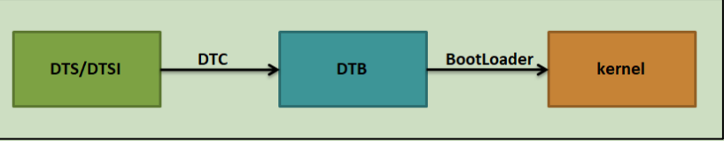 Loading process of DTS