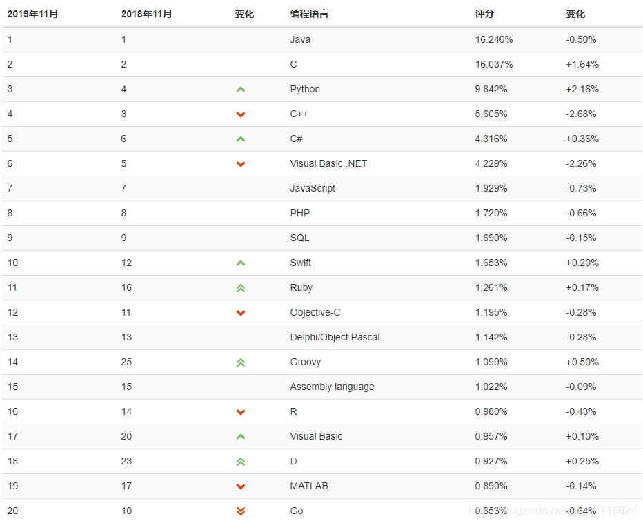 2019编程语言排行榜_2019 年 8 月编程语言排行榜