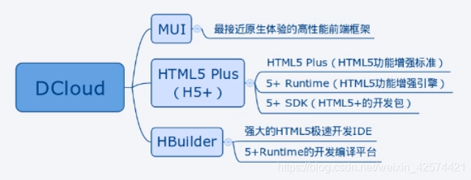 APP开发 --- Dcloud初识