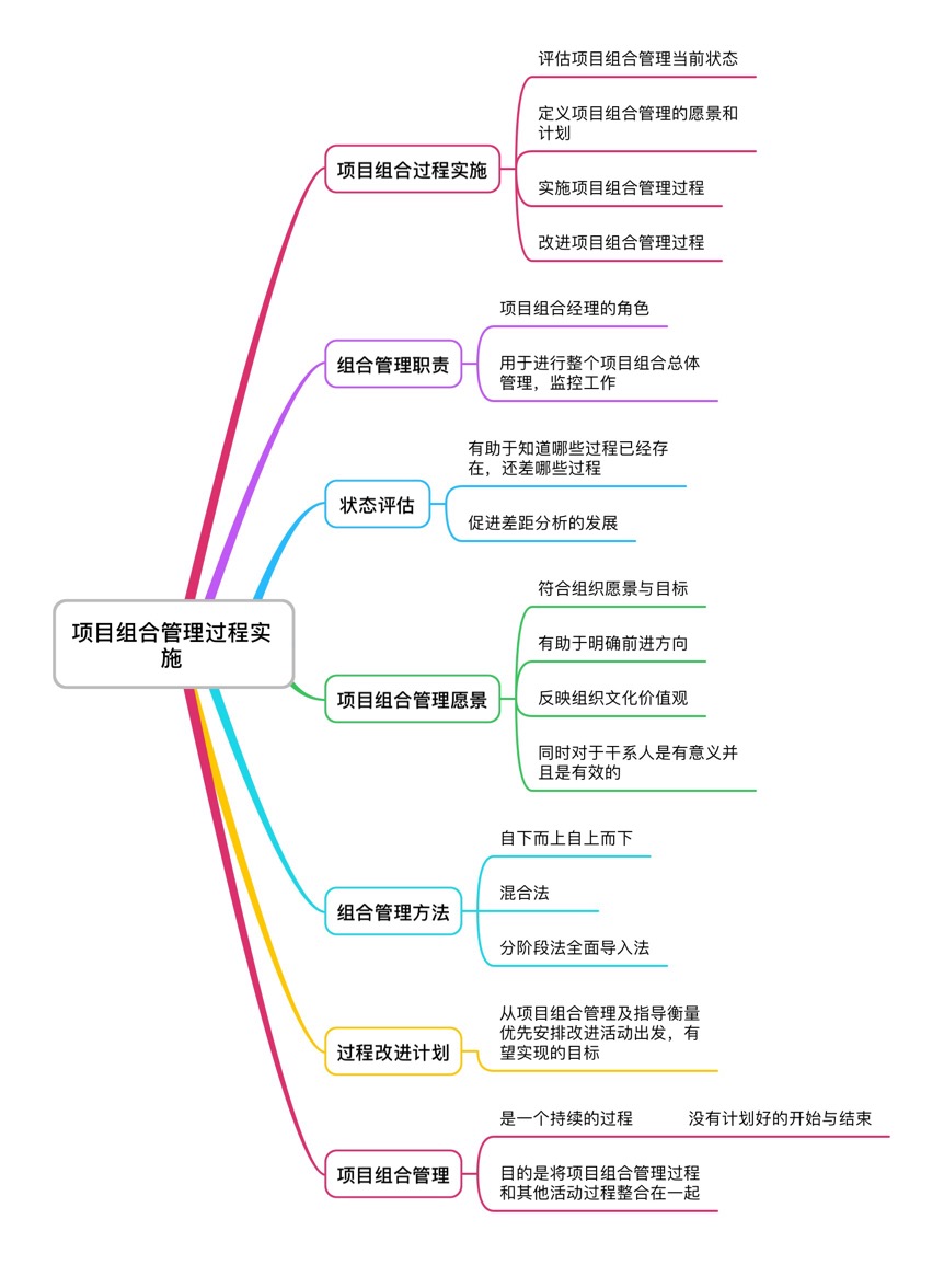 信息系统项目管理师第二十一章项目组合管理思维导图