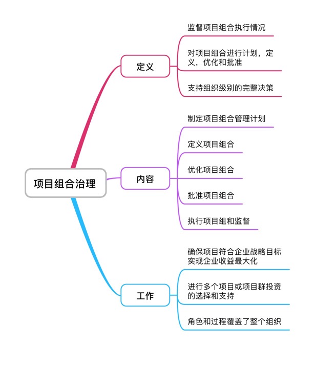 信息系统项目管理师第二十一章项目组合管理思维导图