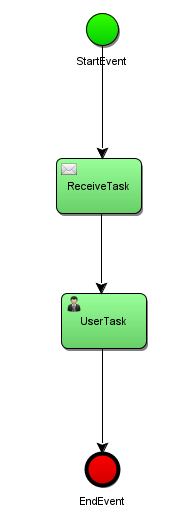 receiveTask的bpmn