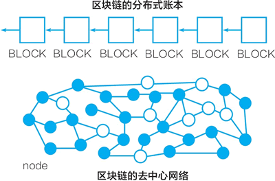 03.分布式账本和去中心网络