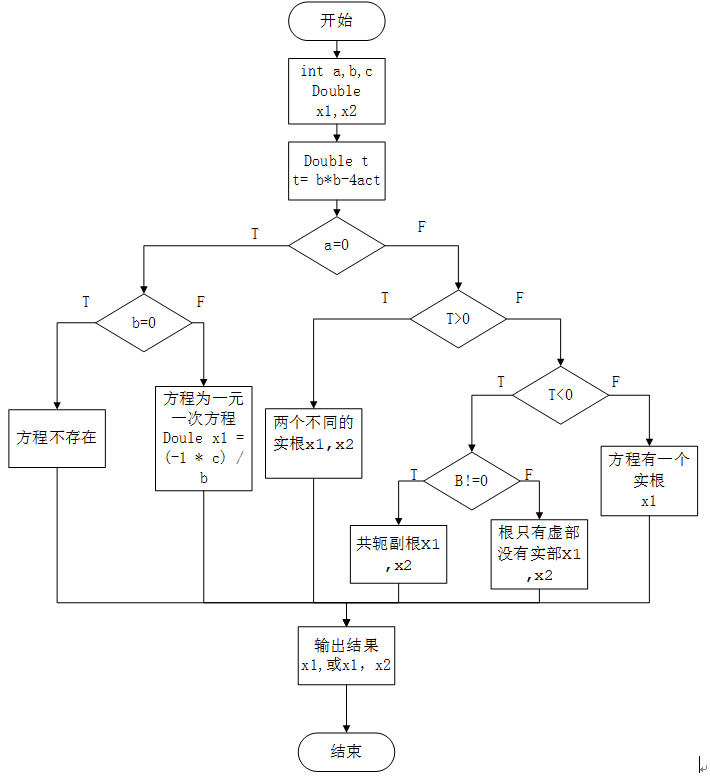 Java求一元二次方程 Ax2 Bx C 0的根 共同学习 心怀感激 Csdn博客 Ax2 Bx C 0的求根公式