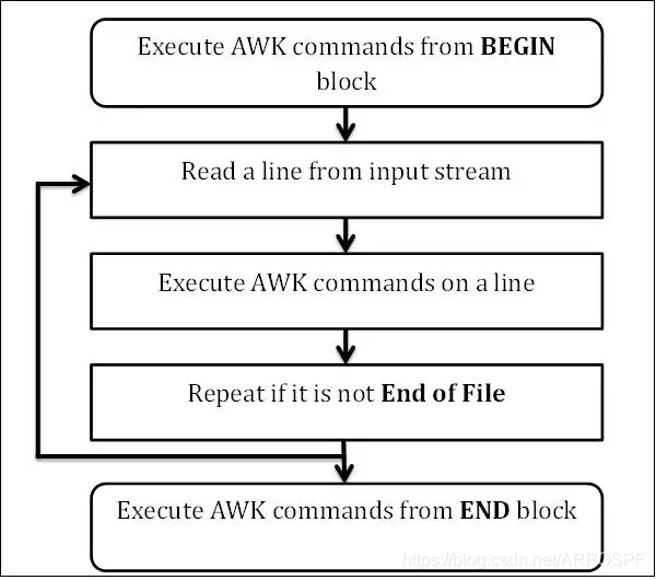 【Linux】awk命令使用方法_awk: cmd. line:1:-CSDN博客