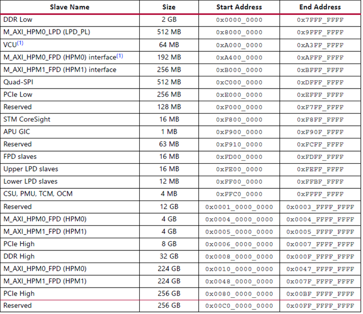 [Zynq UltraScale + MPSoC decryption learning 9] Zynq UltraScale ...