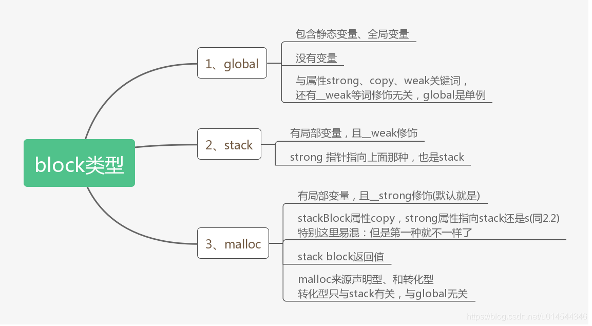 block分类，先后区分逻辑是gloabal、stack、malloc