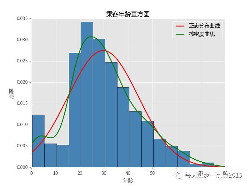 Python -- matplotlib(直方图)-CSDN博客