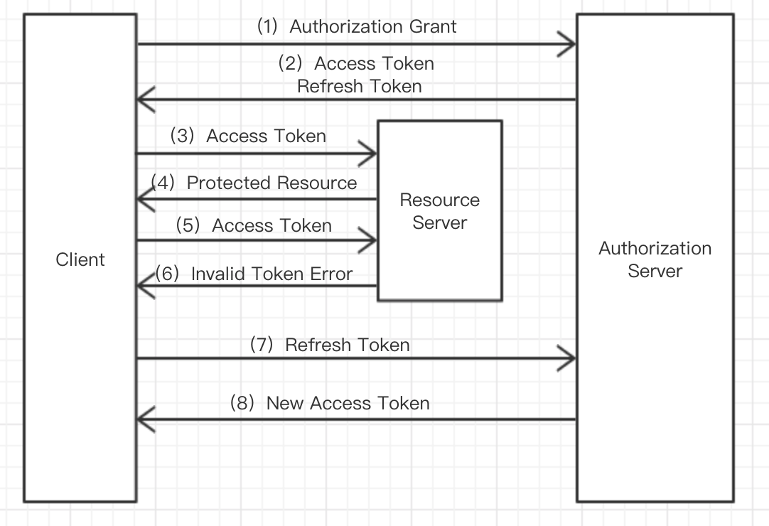 OAuth2.0 