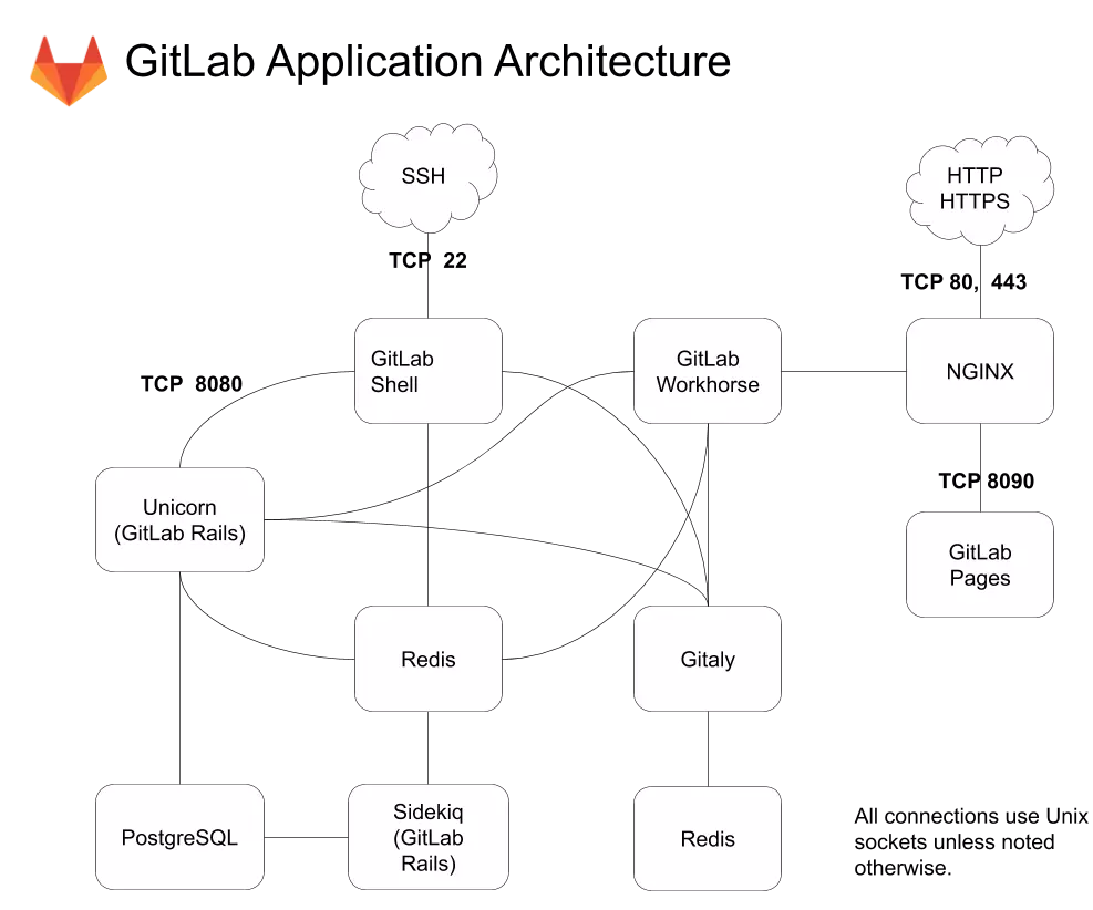 gitlab架构图