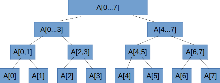 示例(求和线段树)