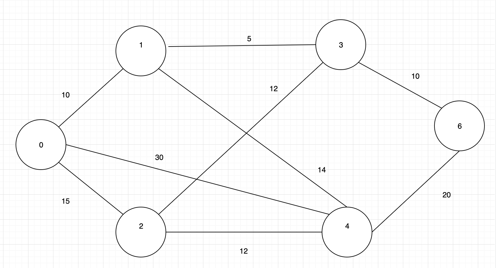 Shortest path algorithm - the shortest path problem - Programmer Sought
