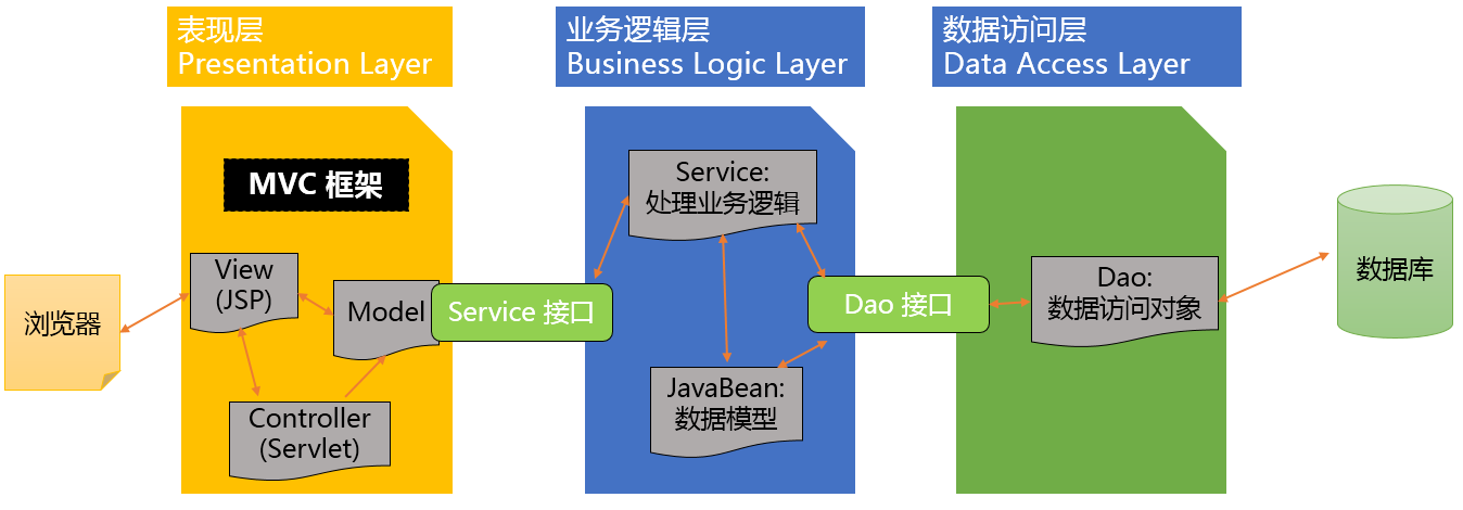 web项目基本框架示意图_企业web项目架构图-CSDN博客