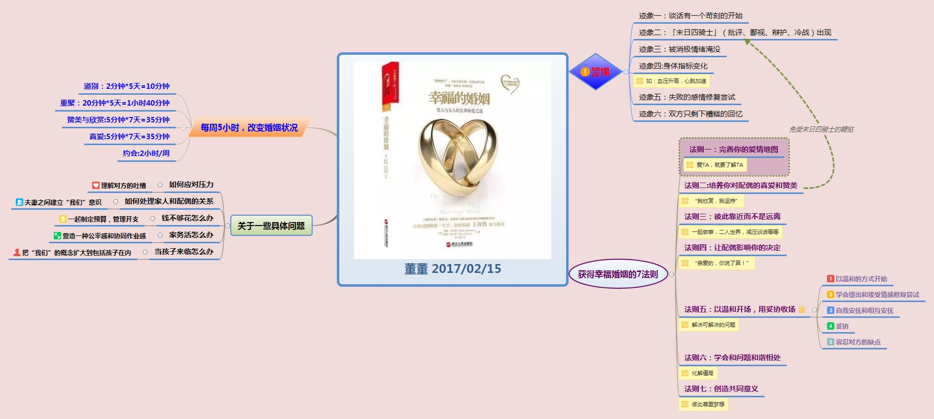 2019年第一本书幸福的婚姻思维导图感想