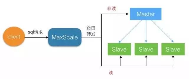 如何实现高性能MySQL的读写分离？  第1张
