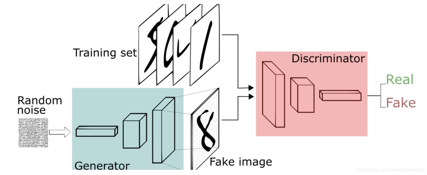 GAN原理图