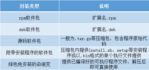 Linux系统管理——安装及管理程序