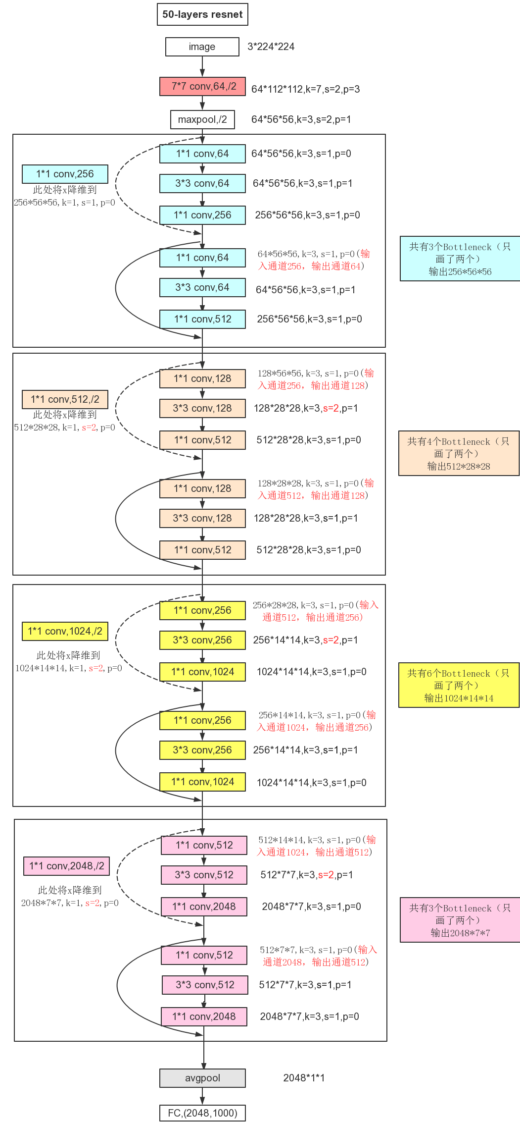 resnet18与resnet50