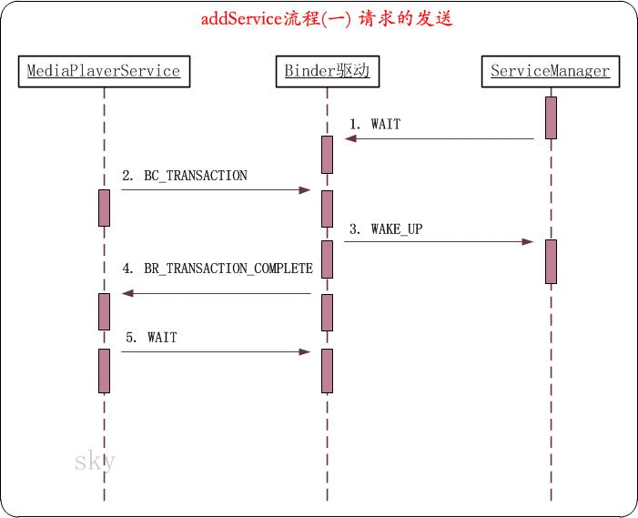 Android Binder框架实现之Native层addService详解之请求的发送