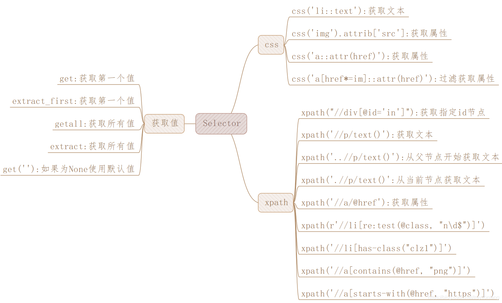 Selector知识点