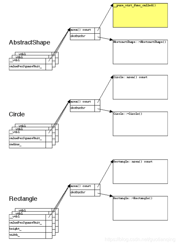 c++ 纯虚函数被调用 错误原因